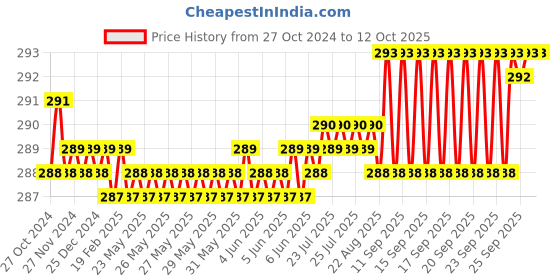 moglix.com Senkiddpro Fusion Stainless Steel Chrome Finish Wall Mounted Angle Cock with Connection Pipe &a; Shiner Combo senkiddpro Price History Graph from 27 Oct 2024 to 12 Oct 2025