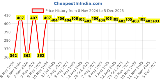 moglix.com Senkiddpro Fusion Stainless Steel Chrome Finish Wall Mounted Angle Cock with Jet Spray &a; Shiner Combo senkiddpro Price History Graph from 8 Nov 2024 to 5 Dec 2025