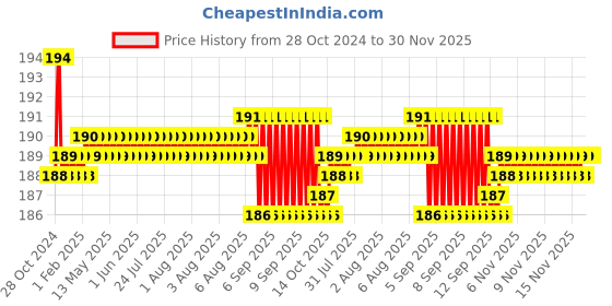 moglix.com Senkiddpro Fusion Stainless Steel Chrome Finish Wall Mounted Angle Cock with Jet Spray Set senkiddpro Price History Graph from 28 Oct 2024 to 30 Nov 2025