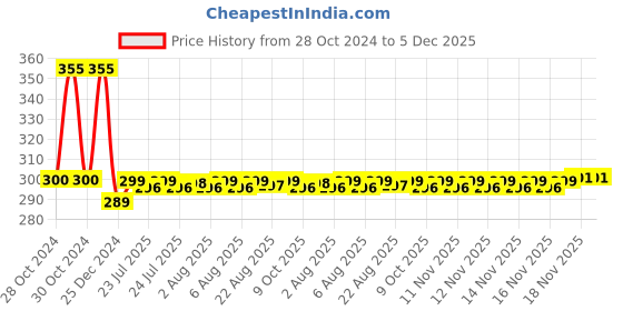 moglix.com Senkiddpro Fusion Steel Chrome Finish Wall Mounted Long Body Tap &a; Delta Washing Machine Tap Combo senkiddpro Price History Graph from 28 Oct 2024 to 5 Dec 2025