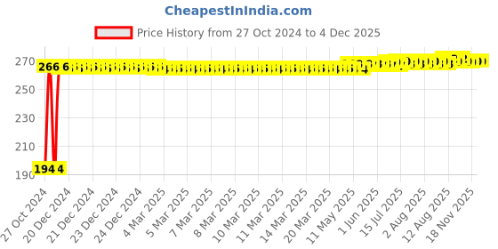 moglix.com Senkiddpro Jaguar PVC Chrome Finish Wall Mounted Health Faucet with Pipe &a; Hook senkiddpro Price History Graph from 27 Oct 2024 to 2 Dec 2025