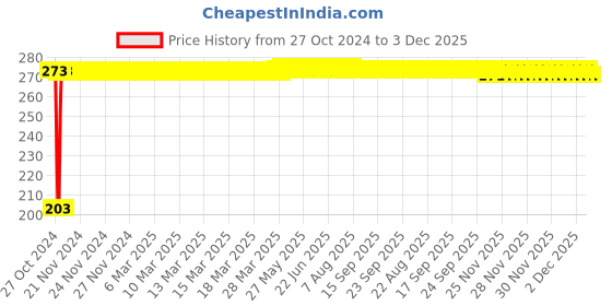 moglix.com Senkiddpro Kohler ABS &a; Stainless Steel Chrome Finish Wall Mounted Health Faucet with Pipe &a; Hook senkiddpro Price History Graph from 27 Oct 2024 to 3 Dec 2025
