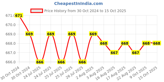 moglix.com Senkiddpro Marc 4 Pcs Stainless Steel Chrome Finish Angle Cock &a; Connection Pipe &a; Tap Shiner Combo senkiddpro Price History Graph from 30 Oct 2024 to 15 Oct 2025