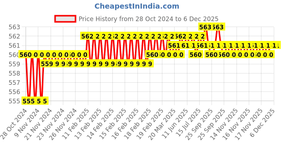 moglix.com Senkiddpro Marc Brass Chrome Finish Wall Mounted Angle Cock (Pack of 4) senkiddpro Price History Graph from 28 Oct 2024 to 6 Dec 2025
