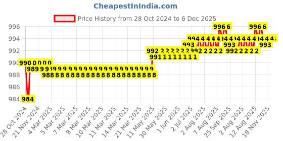 moglix.com Senkiddpro Marc Stainless Steel Chrome Finish Wall Mounted Angle Cock (Pack of 14) senkiddpro Price History Graph from 28 Oct 2024 to 6 Dec 2025