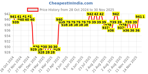 moglix.com Senkiddpro Marc Steel Chrome Finish Wall Mounted Long Body Tap with Wall Flange (Pack of 7) senkiddpro Price History Graph from 28 Oct 2024 to 30 Nov 2025