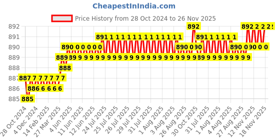 moglix.com Senkiddpro Onyx Brass Chrome Finish Wall Mounted 360 deg Moving Swan Neck Sink Taps (Pack of 2) senkiddpro Price History Graph from 28 Oct 2024 to 25 Nov 2025