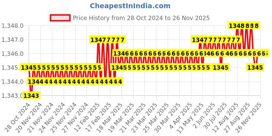 moglix.com Senkiddpro Onyx Brass Chrome Finish Wall Mounted 360 deg Moving Swan Neck Sink Taps (Pack of 3) senkiddpro Price History Graph from 28 Oct 2024 to 24 Nov 2025