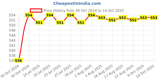 moglix.com Senkiddpro Prime 3 Pcs Stainless Steel Chrome Finish Wall Mounted Angle Cock with 3 Connection Pipe &a; Shiner Combo senkiddpro Price History Graph from 30 Oct 2024 to 13 Oct 2025