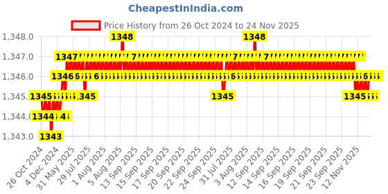 moglix.com Senkiddpro Prime Brass Chrome Finish Deck Mounted 360 Degree Moving Sink Tap (Pack of 3) senkiddpro Price History Graph from 26 Oct 2024 to 24 Nov 2025