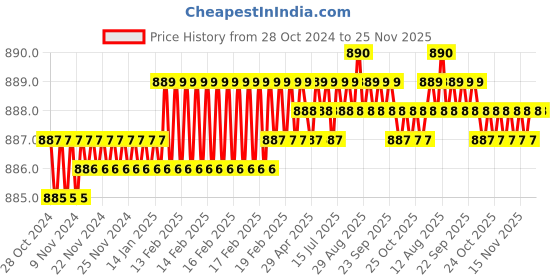 moglix.com Senkiddpro Prime Brass Chrome Finish Wall Mounted 360 Degree Moving Sink Tap (Pack of 2) senkiddpro Price History Graph from 28 Oct 2024 to 24 Nov 2025