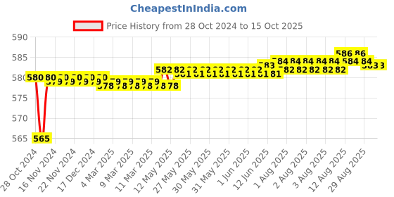 moglix.com Senkiddpro Prime Brass Chrome Finish Wall Mounted 360 Degree Moving Sink Tap with Teflon Tape senkiddpro Price History Graph from 28 Oct 2024 to 15 Oct 2025