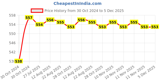 moglix.com Senkiddpro Prime Brass Chrome Finish Wall Mounted 360 Degree Moving Swan Neck Sink Tap senkiddpro Price History Graph from 30 Oct 2024 to 5 Dec 2025