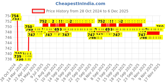moglix.com Senkiddpro Prime Steel Chrome Finish Wall Mounted Long Body Tap with Wall Flange (Pack of 6) senkiddpro Price History Graph from 28 Oct 2024 to 5 Dec 2025