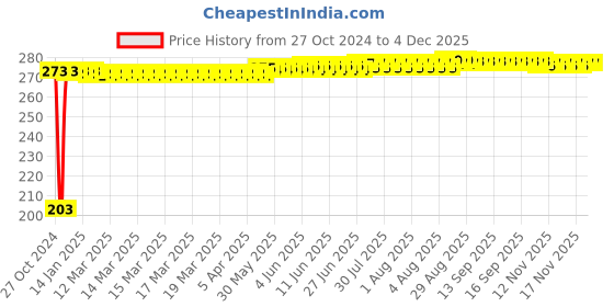 moglix.com Senkiddpro PVC Chrome Finish Wall Mounted Health Faucet with Pipe &a; Hook senkiddpro Price History Graph from 27 Oct 2024 to 2 Dec 2025