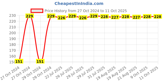 moglix.com Senkiddpro PVC White Centerset Installation Full Threaded Waste Coupling (Pack of 4) senkiddpro Price History Graph from 27 Oct 2024 to 11 Oct 2025