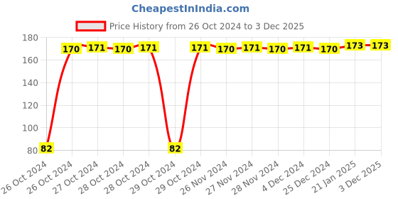 moglix.com Senkiddpro PVC White Centerset Installation Full Threaded Waste Coupling (Pack of 5) senkiddpro Price History Graph from 26 Oct 2024 to 2 Dec 2025