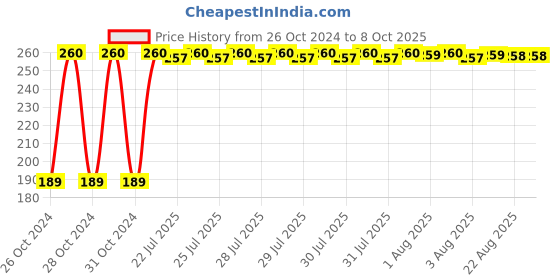 moglix.com Senkiddpro PVC White Centerset Installation Full Threaded Waste Coupling (Pack of 6) senkiddpro Price History Graph from 26 Oct 2024 to 8 Oct 2025