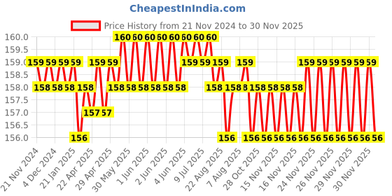 moglix.com Senkiddpro PVC White Wall Mounted Angle Cock &a; Long Body Tap Combo senkiddpro Price History Graph from 21 Nov 2024 to 30 Nov 2025
