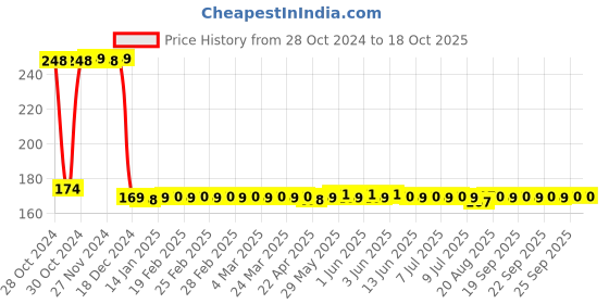 moglix.com Senkiddpro PVC White Wall Mounted Long Body Tap with Pillar Tap &a; Teflon Tape Combo senkiddpro Price History Graph from 28 Oct 2024 to 18 Oct 2025