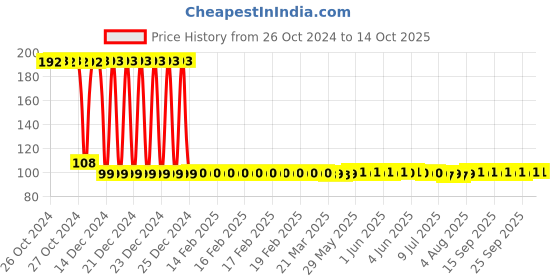 moglix.com Senkiddpro PVC White Wall Mounted Pillar Tap with Waste Jali senkiddpro Price History Graph from 26 Oct 2024 to 14 Oct 2025