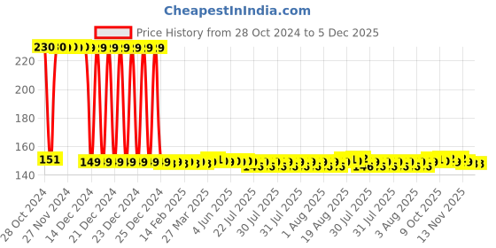 moglix.com Senkiddpro PVC White Wall Mounted Pillar Tap with Waste Jali &a; Teflon Tape Combo senkiddpro Price History Graph from 28 Oct 2024 to 4 Dec 2025