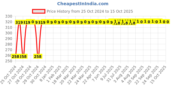 moglix.com Senkiddpro Stainless Steel Chrome Finish Popup Threaded Waste Coupling senkiddpro Price History Graph from 25 Oct 2024 to 15 Oct 2025