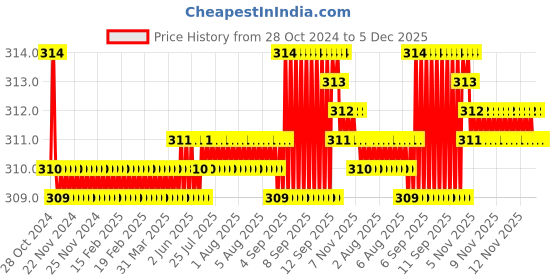moglix.com Senkiddpro Stainless Steel Chrome Finish Wall Angle Cock &a; Health Faucet Combo senkiddpro Price History Graph from 28 Oct 2024 to 5 Dec 2025