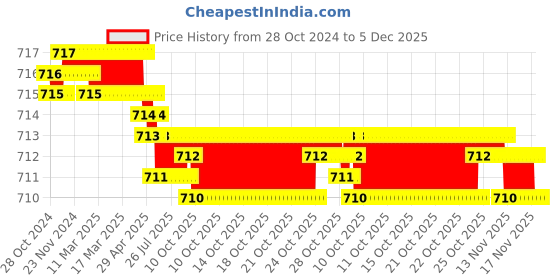 moglix.com Senkiddpro Stainless Steel Chrome Finish Wall Mounted 360 Degree Moving Sink Tap (Pack of 3) senkiddpro Price History Graph from 28 Oct 2024 to 5 Dec 2025