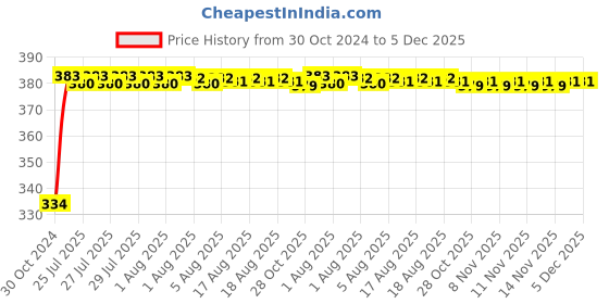 moglix.com Senkiddpro Stainless Steel Chrome Finish Wall Mounted 360 Degree Moving Sink Tap with Teflon Tape senkiddpro Price History Graph from 30 Oct 2024 to 5 Dec 2025