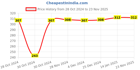 moglix.com Senkiddpro Stainless Steel Chrome Finish Wall Mounted 360 Degree Moving Swan Neck Tap with Teflon Tape senkiddpro Price History Graph from 28 Oct 2024 to 22 Nov 2025