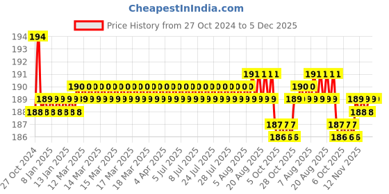 moglix.com Senkiddpro Stainless Steel Chrome Finish Wall Mounted Angle Cock with Tap Cleaner Spray senkiddpro Price History Graph from 27 Oct 2024 to 5 Dec 2025