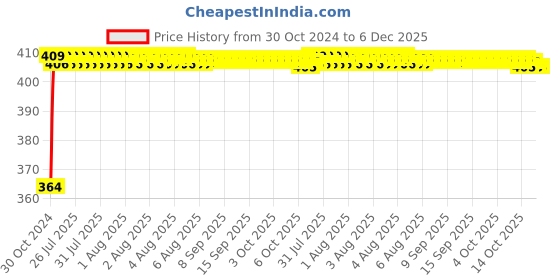 moglix.com Senkiddpro Stainless Steel Chrome Finish Wall Mounted Health Faucet &a; Angle Cock Combo senkiddpro Price History Graph from 30 Oct 2024 to 6 Dec 2025