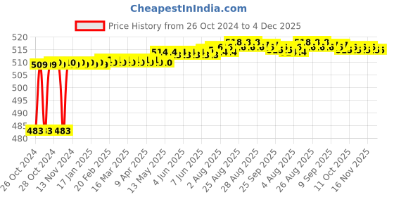moglix.com Senkiddpro Stainless Steel Chrome Finish Wall Mounted Round Bottle Trap with Outlet Pipe senkiddpro Price History Graph from 26 Oct 2024 to 4 Dec 2025