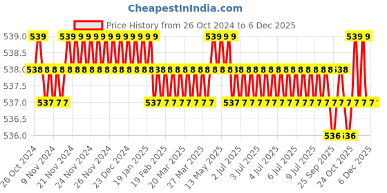 moglix.com Senkiddpro Stainless Steel Chrome Finish Wall Mounted Two Way Angle Cock Set with Jet Spray &a; Tap Shiner senkiddpro Price History Graph from 26 Oct 2024 to 5 Dec 2025
