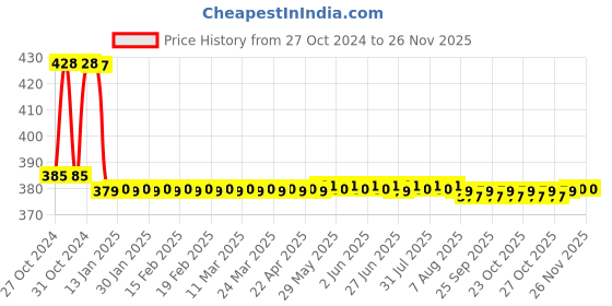 moglix.com Senkiddpro Stainless Steel Chrome Finish Wall Mounted Two Way Bib Tap Set with Hand Free Jet Spray senkiddpro Price History Graph from 27 Oct 2024 to 25 Nov 2025