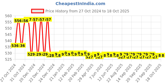 moglix.com Senkiddpro Stainless Steel Chrome Finish Wall Mounted Two Way Bib Tap Set with Jet Spray &a; Tap Shiner senkiddpro Price History Graph from 27 Oct 2024 to 18 Oct 2025