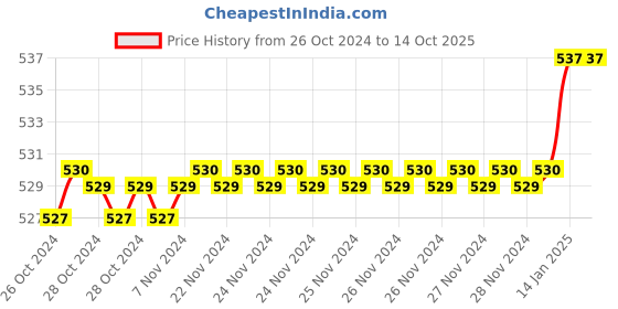 moglix.com Senkiddpro Steel Chrome Finish Wall Mounted Angle Cock &a; 2 Way Health Faucet with Pipe &a; Hook Combo senkiddpro Price History Graph from 26 Oct 2024 to 14 Oct 2025