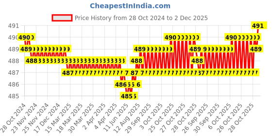 moglix.com Senkiddpro Triangle 2 Pcs Stainless Steel Chrome Finish Wall Mounted Angle Cock &a; 2 Pcs 4x4 inch Slim Overhead Shower Combo senkiddpro Price History Graph from 28 Oct 2024 to 2 Dec 2025