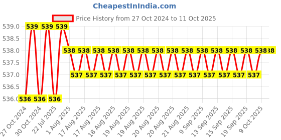moglix.com Senkiddpro Triangle 3 Pcs Stainless Steel Chrome Finish Angle Cock &a; Connection Pipe &a; Tap Shiner Combo senkiddpro Price History Graph from 27 Oct 2024 to 11 Oct 2025