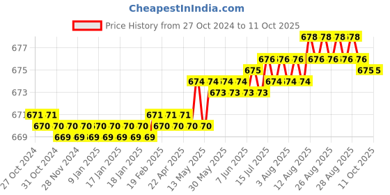 moglix.com Senkiddpro Triangle 4 Pcs Stainless Steel Chrome Finish Angle Cock &a; Connection Pipe &a; Tap Shiner Combo senkiddpro Price History Graph from 27 Oct 2024 to 11 Oct 2025