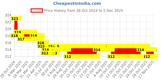 moglix.com Senkiddpro Triangle Brass Chrome Finish Wall Mounted Angle Wall Cock (Pack of 2) senkiddpro Price History Graph from 28 Oct 2024 to 5 Dec 2025