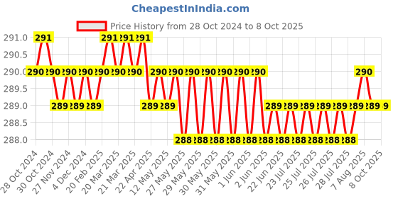moglix.com Senkiddpro Triangle Stainless Steel Chrome Finish Angle Cock &a; Connection Pipe &a; Tap Shiner Combo senkiddpro Price History Graph from 28 Oct 2024 to 8 Oct 2025