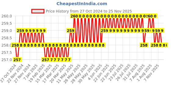 moglix.com Senkiddpro Triangle Stainless Steel Chrome Finish Wall Mounted Angle Cock &a; 4x4 inch Square Overhead Shower Combo senkiddpro Price History Graph from 27 Oct 2024 to 24 Nov 2025