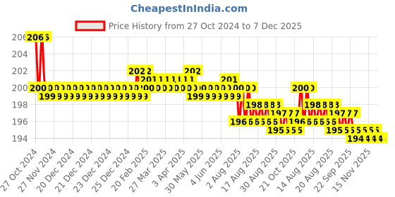 moglix.com Senkiddpro Triangle Stainless Steel Chrome Finish Wall Mounted Angle Cock &a; Long Body Tap Combo senkiddpro Price History Graph from 27 Oct 2024 to 7 Dec 2025