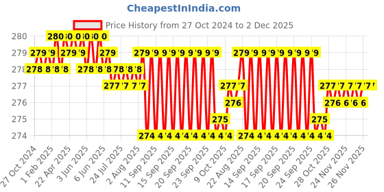 moglix.com Senkiddpro Triangle Stainless Steel Chrome Finish Wall Mounted Angle Cock &a; Round Overhead Shower Combo senkiddpro Price History Graph from 27 Oct 2024 to 2 Dec 2025