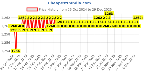 moglix.com Senkiddpro Triangle Stainless Steel Chrome Finish Wall Mounted Angle Cock (Pack of 20) senkiddpro Price History Graph from 26 Oct 2024 to 29 Dec 2025