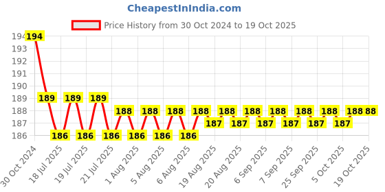 moglix.com Senkiddpro Triangle Stainless Steel Chrome Finish Wall Mounted Angle Cock with Tap Cleaner Spray senkiddpro Price History Graph from 30 Oct 2024 to 17 Oct 2025