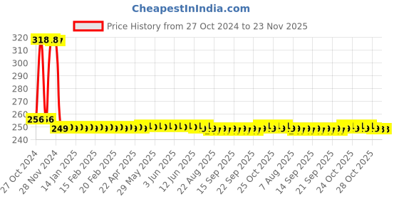 moglix.com Senkiddpro Triangle Stainless Steel Chrome Finish Wall Mounted Long Body Tap with 250ml Tap Shiner Spray senkiddpro Price History Graph from 27 Oct 2024 to 22 Nov 2025