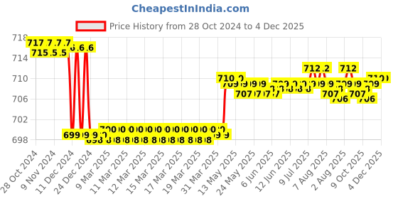 moglix.com Senkiddpro Triangle Steel Chrome Finish Wall Mounted Long Body Tap with Wall Flange (Pack of 5) senkiddpro Price History Graph from 28 Oct 2024 to 3 Dec 2025